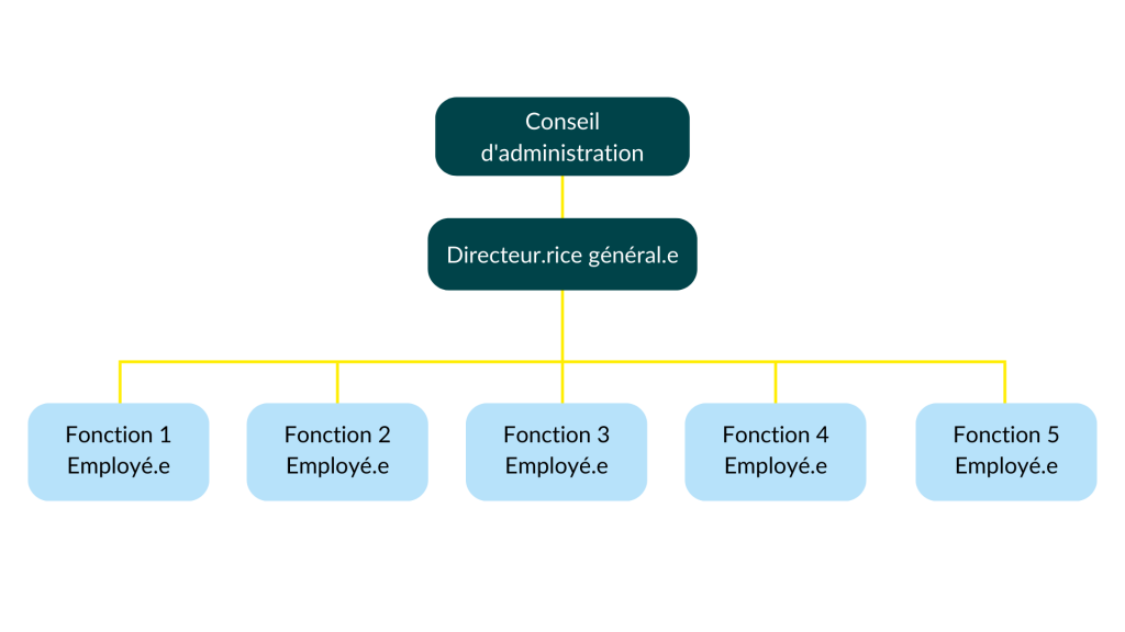 Structure ton OBNL avec un organigramme