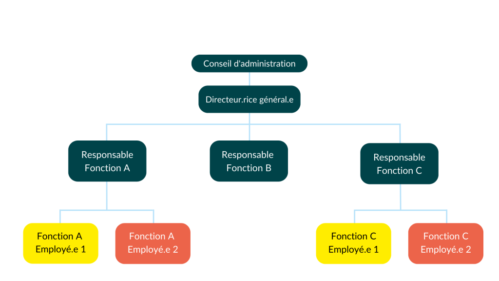 Structure ton OBNL avec un organigramme